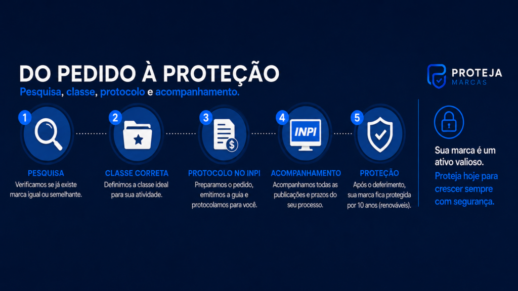 etapas para registrar marca no INPI, pesquisa de marca, classe correta, protocolo e acompanhamento do pedido